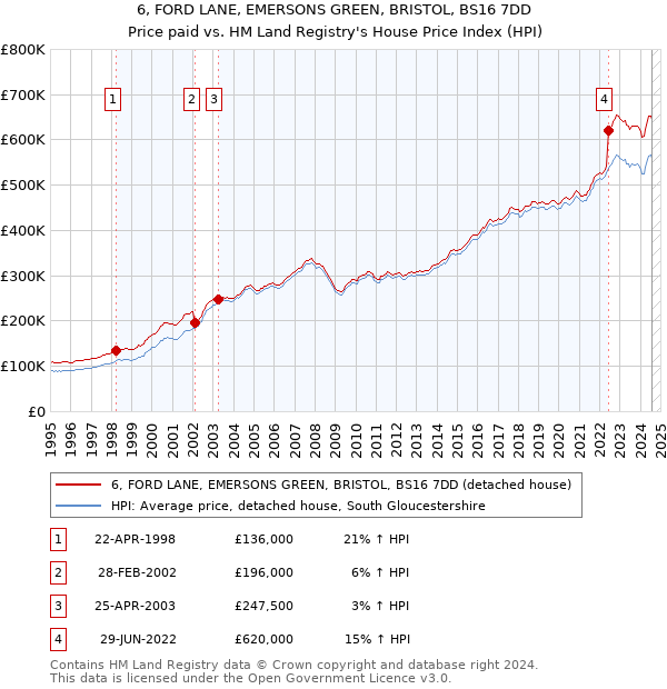 6, FORD LANE, EMERSONS GREEN, BRISTOL, BS16 7DD: Price paid vs HM Land Registry's House Price Index