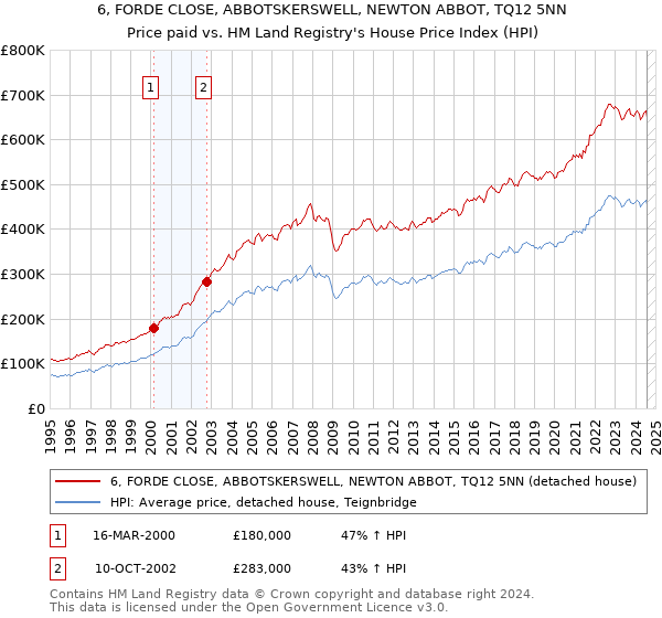 6, FORDE CLOSE, ABBOTSKERSWELL, NEWTON ABBOT, TQ12 5NN: Price paid vs HM Land Registry's House Price Index