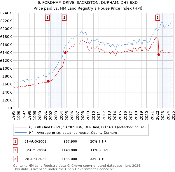 6, FORDHAM DRIVE, SACRISTON, DURHAM, DH7 6XD: Price paid vs HM Land Registry's House Price Index