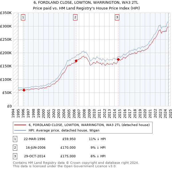 6, FORDLAND CLOSE, LOWTON, WARRINGTON, WA3 2TL: Price paid vs HM Land Registry's House Price Index