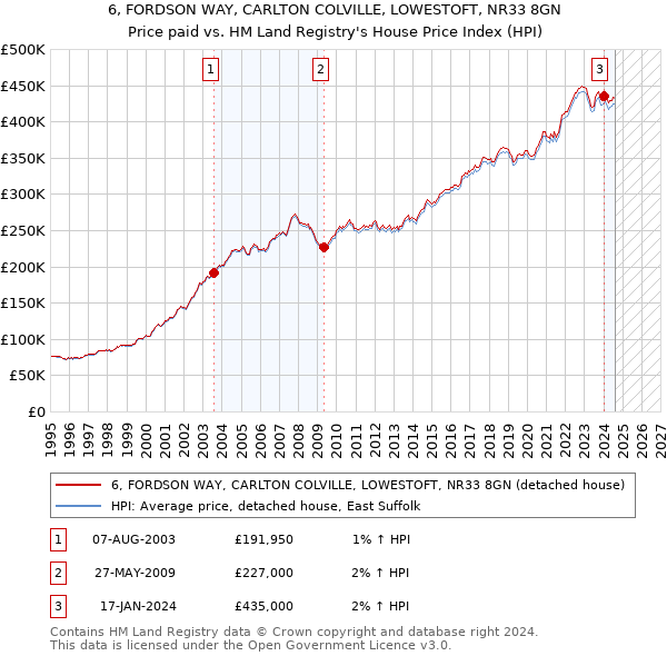 6, FORDSON WAY, CARLTON COLVILLE, LOWESTOFT, NR33 8GN: Price paid vs HM Land Registry's House Price Index