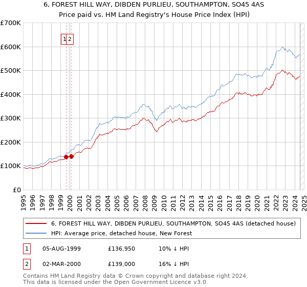 6, FOREST HILL WAY, DIBDEN PURLIEU, SOUTHAMPTON, SO45 4AS: Price paid vs HM Land Registry's House Price Index