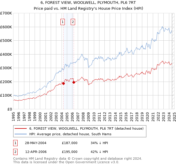 6, FOREST VIEW, WOOLWELL, PLYMOUTH, PL6 7RT: Price paid vs HM Land Registry's House Price Index