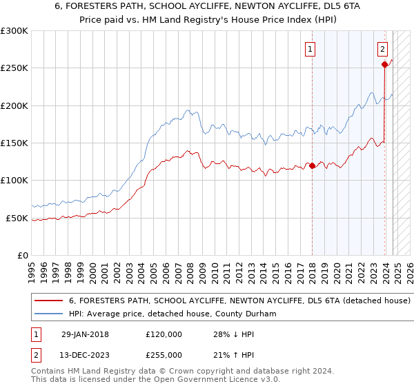 6, FORESTERS PATH, SCHOOL AYCLIFFE, NEWTON AYCLIFFE, DL5 6TA: Price paid vs HM Land Registry's House Price Index