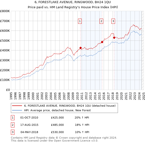 6, FORESTLAKE AVENUE, RINGWOOD, BH24 1QU: Price paid vs HM Land Registry's House Price Index