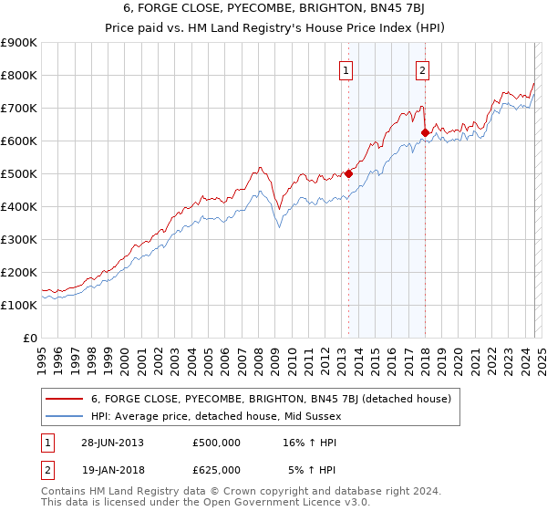 6, FORGE CLOSE, PYECOMBE, BRIGHTON, BN45 7BJ: Price paid vs HM Land Registry's House Price Index