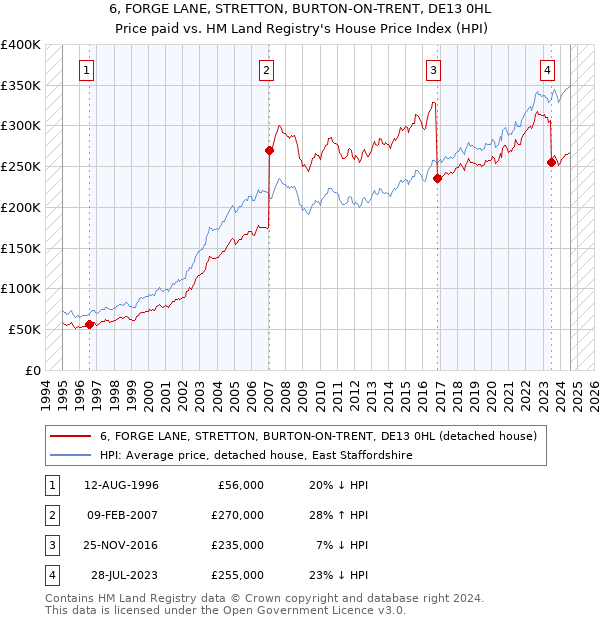 6, FORGE LANE, STRETTON, BURTON-ON-TRENT, DE13 0HL: Price paid vs HM Land Registry's House Price Index