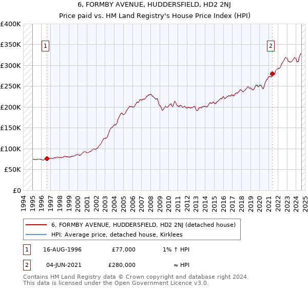 6, FORMBY AVENUE, HUDDERSFIELD, HD2 2NJ: Price paid vs HM Land Registry's House Price Index