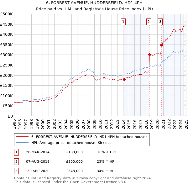 6, FORREST AVENUE, HUDDERSFIELD, HD1 4PH: Price paid vs HM Land Registry's House Price Index