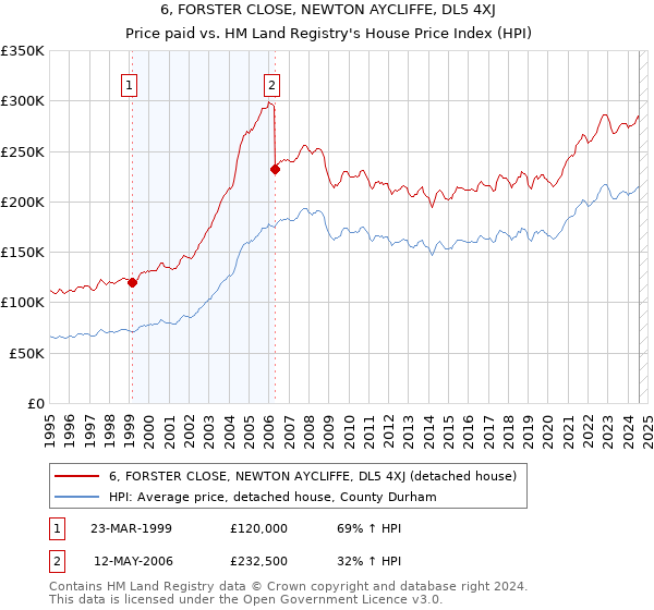 6, FORSTER CLOSE, NEWTON AYCLIFFE, DL5 4XJ: Price paid vs HM Land Registry's House Price Index