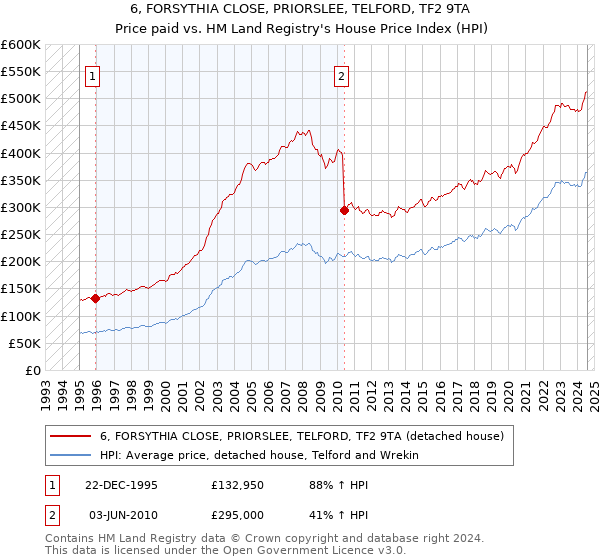 6, FORSYTHIA CLOSE, PRIORSLEE, TELFORD, TF2 9TA: Price paid vs HM Land Registry's House Price Index