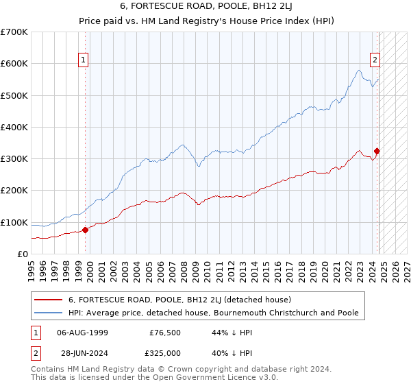 6, FORTESCUE ROAD, POOLE, BH12 2LJ: Price paid vs HM Land Registry's House Price Index