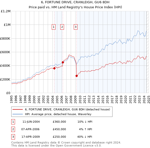 6, FORTUNE DRIVE, CRANLEIGH, GU6 8DH: Price paid vs HM Land Registry's House Price Index