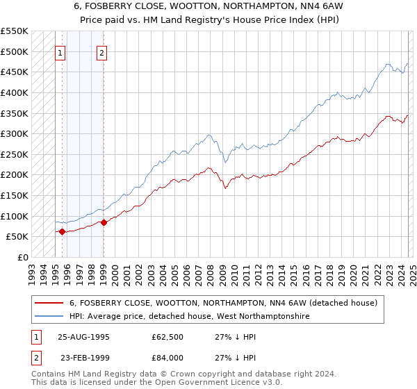 6, FOSBERRY CLOSE, WOOTTON, NORTHAMPTON, NN4 6AW: Price paid vs HM Land Registry's House Price Index