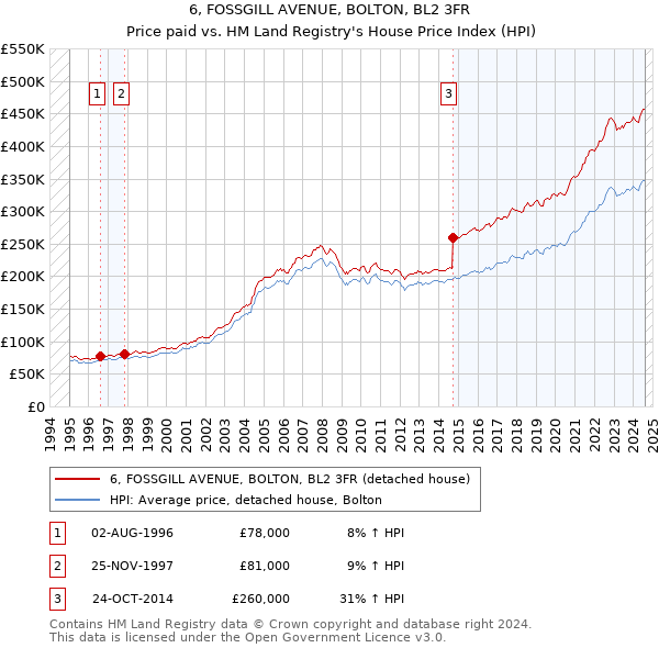 6, FOSSGILL AVENUE, BOLTON, BL2 3FR: Price paid vs HM Land Registry's House Price Index