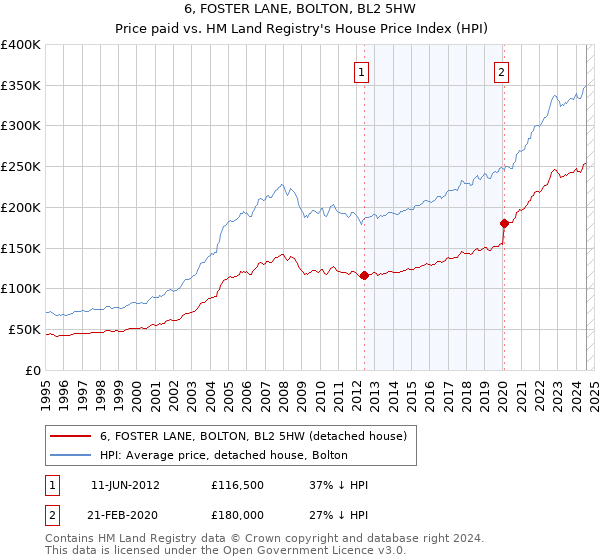 6, FOSTER LANE, BOLTON, BL2 5HW: Price paid vs HM Land Registry's House Price Index