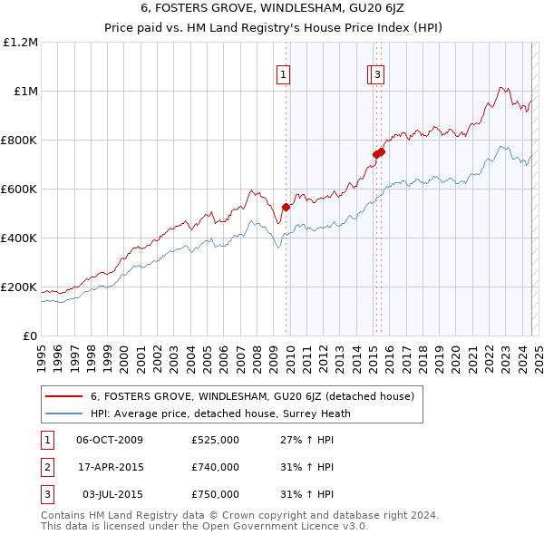 6, FOSTERS GROVE, WINDLESHAM, GU20 6JZ: Price paid vs HM Land Registry's House Price Index