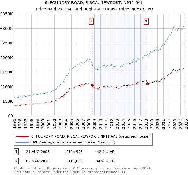 6, FOUNDRY ROAD, RISCA, NEWPORT, NP11 6AL: Price paid vs HM Land Registry's House Price Index