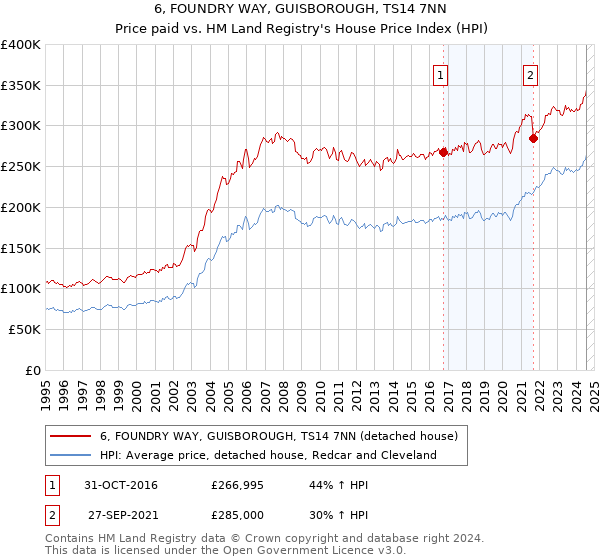 6, FOUNDRY WAY, GUISBOROUGH, TS14 7NN: Price paid vs HM Land Registry's House Price Index