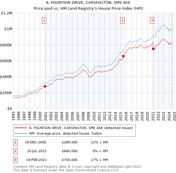 6, FOUNTAIN DRIVE, CARSHALTON, SM5 4AE: Price paid vs HM Land Registry's House Price Index