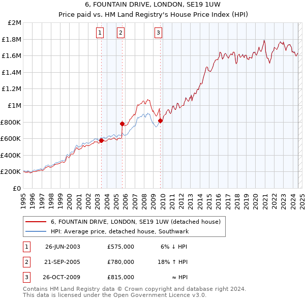 6, FOUNTAIN DRIVE, LONDON, SE19 1UW: Price paid vs HM Land Registry's House Price Index