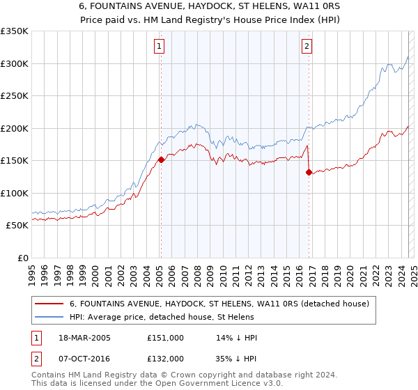 6, FOUNTAINS AVENUE, HAYDOCK, ST HELENS, WA11 0RS: Price paid vs HM Land Registry's House Price Index