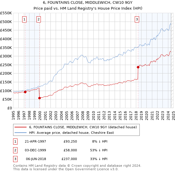 6, FOUNTAINS CLOSE, MIDDLEWICH, CW10 9GY: Price paid vs HM Land Registry's House Price Index