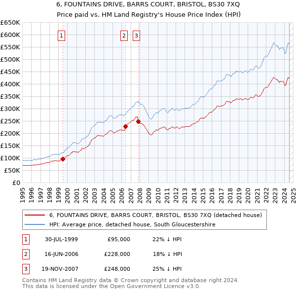 6, FOUNTAINS DRIVE, BARRS COURT, BRISTOL, BS30 7XQ: Price paid vs HM Land Registry's House Price Index