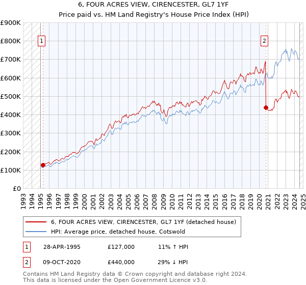 6, FOUR ACRES VIEW, CIRENCESTER, GL7 1YF: Price paid vs HM Land Registry's House Price Index