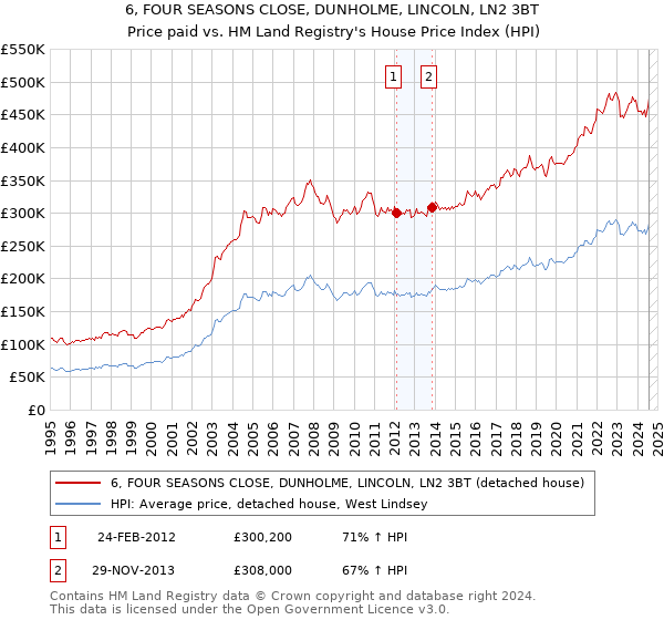 6, FOUR SEASONS CLOSE, DUNHOLME, LINCOLN, LN2 3BT: Price paid vs HM Land Registry's House Price Index