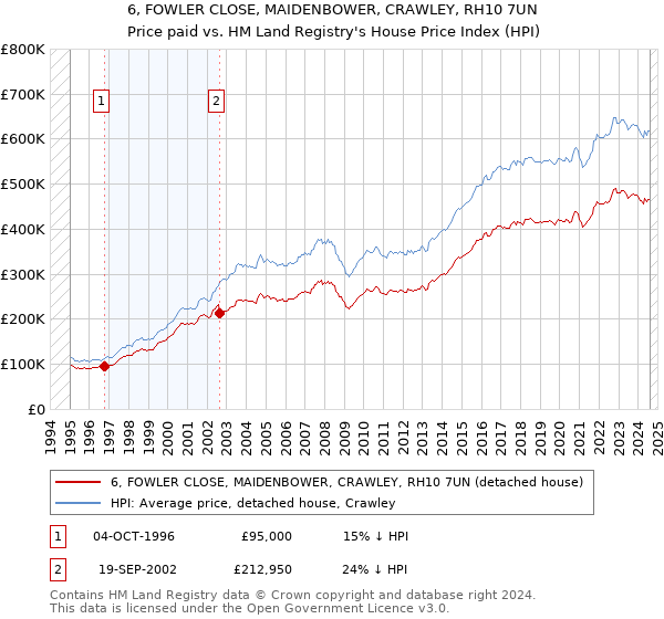 6, FOWLER CLOSE, MAIDENBOWER, CRAWLEY, RH10 7UN: Price paid vs HM Land Registry's House Price Index