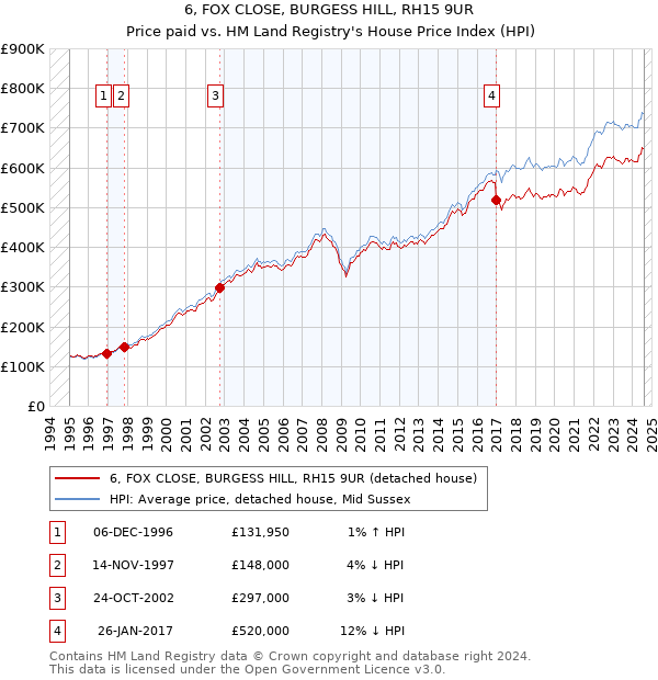 6, FOX CLOSE, BURGESS HILL, RH15 9UR: Price paid vs HM Land Registry's House Price Index