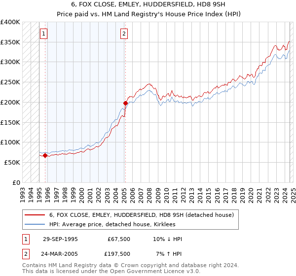 6, FOX CLOSE, EMLEY, HUDDERSFIELD, HD8 9SH: Price paid vs HM Land Registry's House Price Index