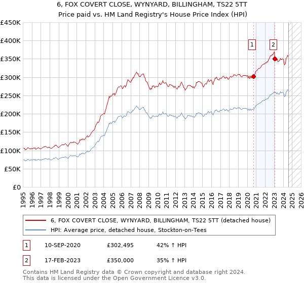 6, FOX COVERT CLOSE, WYNYARD, BILLINGHAM, TS22 5TT: Price paid vs HM Land Registry's House Price Index