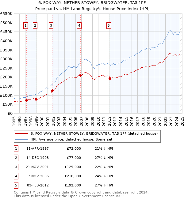 6, FOX WAY, NETHER STOWEY, BRIDGWATER, TA5 1PF: Price paid vs HM Land Registry's House Price Index