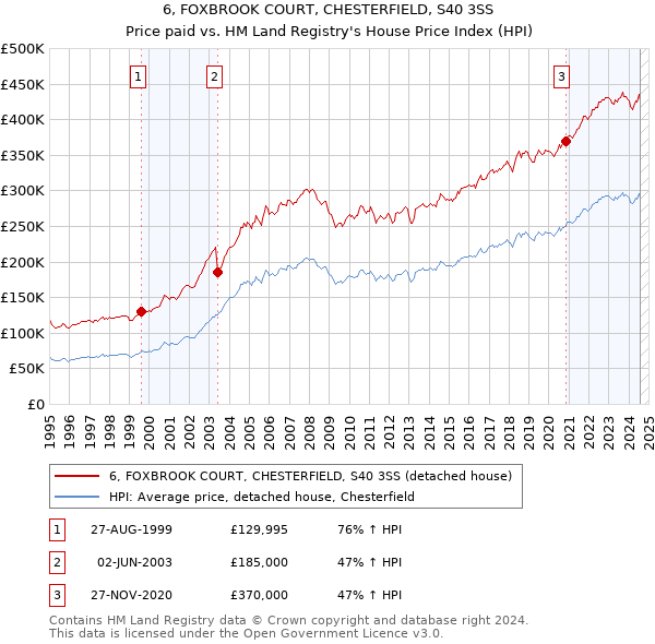 6, FOXBROOK COURT, CHESTERFIELD, S40 3SS: Price paid vs HM Land Registry's House Price Index