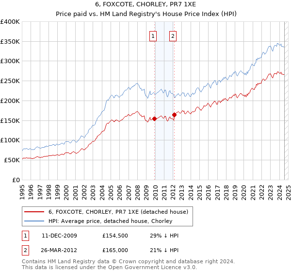 6, FOXCOTE, CHORLEY, PR7 1XE: Price paid vs HM Land Registry's House Price Index