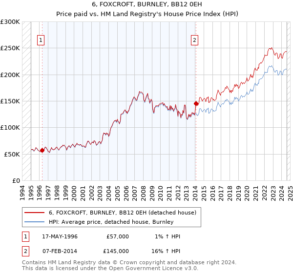 6, FOXCROFT, BURNLEY, BB12 0EH: Price paid vs HM Land Registry's House Price Index