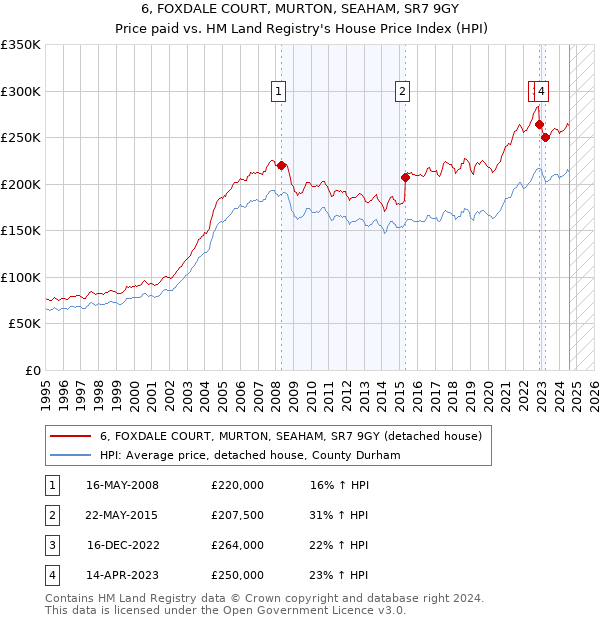 6, FOXDALE COURT, MURTON, SEAHAM, SR7 9GY: Price paid vs HM Land Registry's House Price Index