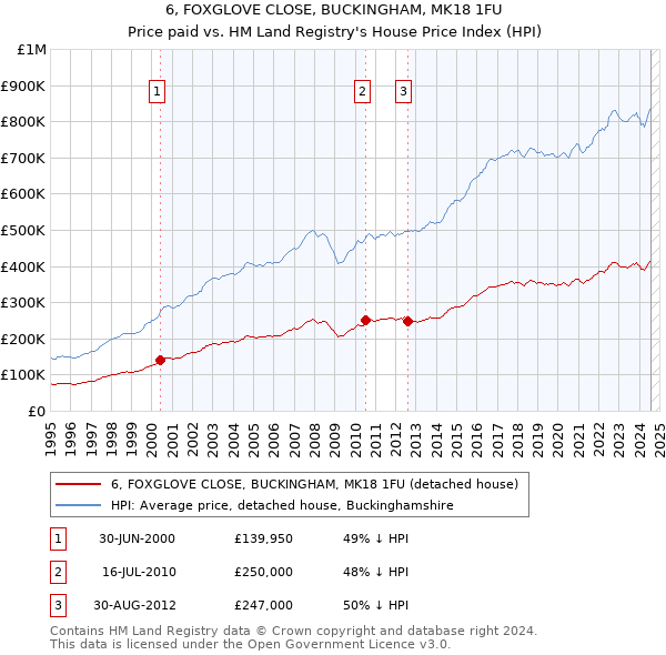 6, FOXGLOVE CLOSE, BUCKINGHAM, MK18 1FU: Price paid vs HM Land Registry's House Price Index