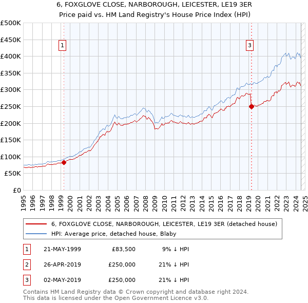 6, FOXGLOVE CLOSE, NARBOROUGH, LEICESTER, LE19 3ER: Price paid vs HM Land Registry's House Price Index