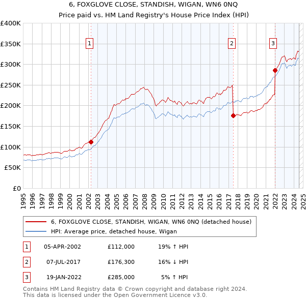 6, FOXGLOVE CLOSE, STANDISH, WIGAN, WN6 0NQ: Price paid vs HM Land Registry's House Price Index