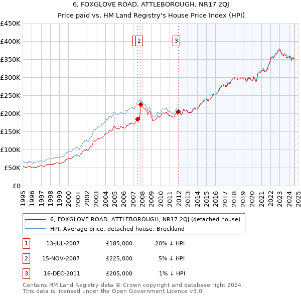 6, FOXGLOVE ROAD, ATTLEBOROUGH, NR17 2QJ: Price paid vs HM Land Registry's House Price Index