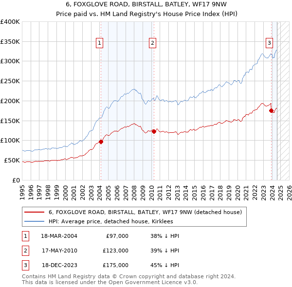 6, FOXGLOVE ROAD, BIRSTALL, BATLEY, WF17 9NW: Price paid vs HM Land Registry's House Price Index