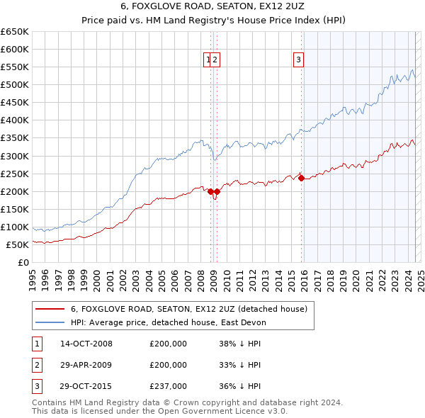 6, FOXGLOVE ROAD, SEATON, EX12 2UZ: Price paid vs HM Land Registry's House Price Index