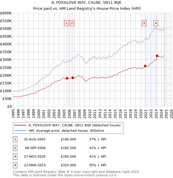 6, FOXGLOVE WAY, CALNE, SN11 9QE: Price paid vs HM Land Registry's House Price Index