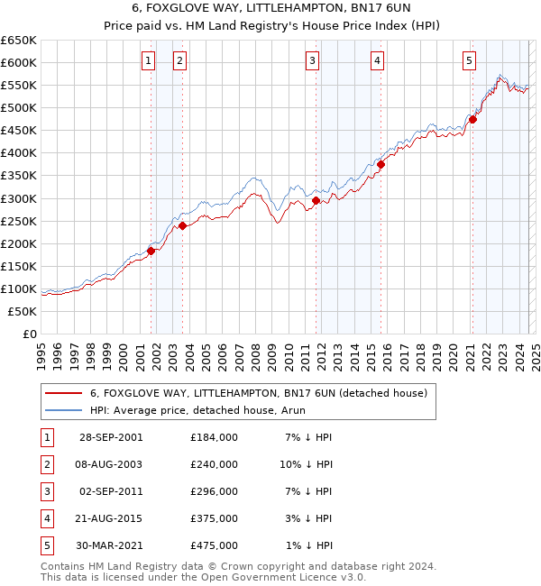 6, FOXGLOVE WAY, LITTLEHAMPTON, BN17 6UN: Price paid vs HM Land Registry's House Price Index