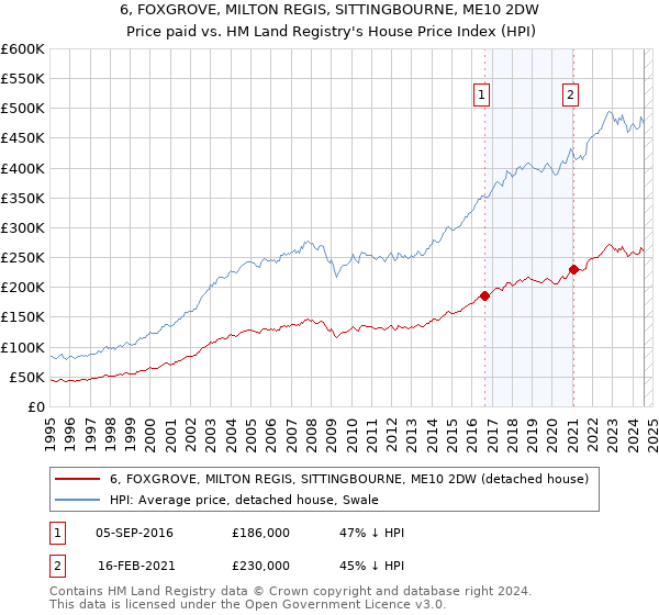 6, FOXGROVE, MILTON REGIS, SITTINGBOURNE, ME10 2DW: Price paid vs HM Land Registry's House Price Index