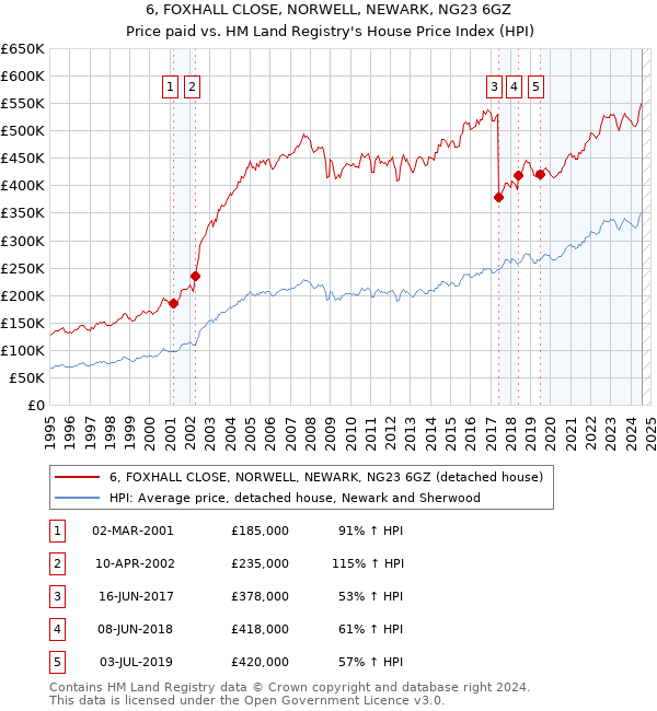 6, FOXHALL CLOSE, NORWELL, NEWARK, NG23 6GZ: Price paid vs HM Land Registry's House Price Index