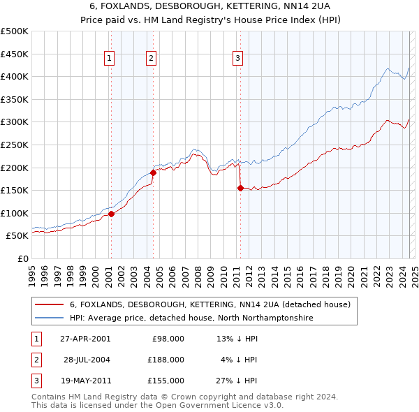 6, FOXLANDS, DESBOROUGH, KETTERING, NN14 2UA: Price paid vs HM Land Registry's House Price Index